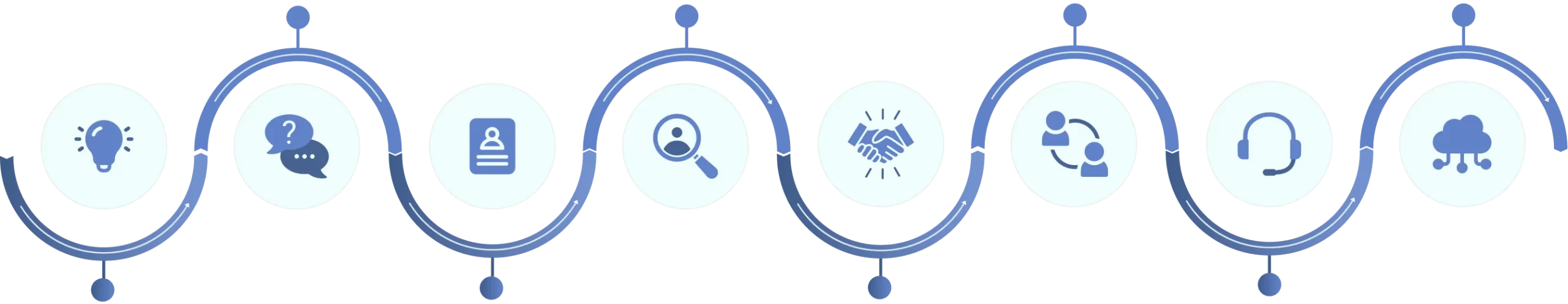 Staff Augmentation Services Process Image